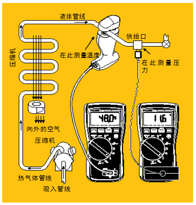 圖5 過冷。經(jīng)檢查確認(rèn)氣流正常后，將管鉗式探頭或 Velcro管道探頭鉗在液態(tài)管周圍。記錄溫度。然后將壓力/真空模塊置于液態(tài)管的入口處測量液態(tài)管壓力。根據(jù)所使用的制冷劑類型從溫度－壓力表中查出冷凝溫度，得到的溫度差就是過冷溫度。